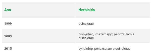 uma tabela simples e informativa que detalha a evolução do uso de diferentes herbicidas ao longo de três anos
