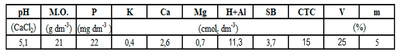 uma tabela detalhada com os resultados de uma análise química de solo, uma ferramenta diagnóstica essencial na
