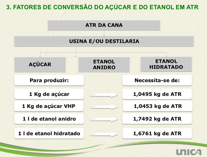 Este infográfico detalha os fatores de conversão de Açúcares Totais Recuperáveis (ATR) da cana-de-açúcar em seus principais p