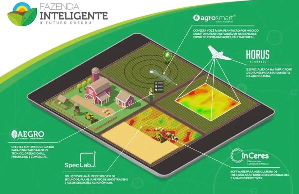 infográfico que ilustra o conceito de ‘Fazenda Inteligente’, mostrando a integração de diversas tecnologias na