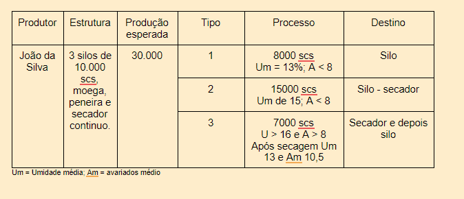 uma tabela detalhada que exemplifica um plano de gestão pós-colheita para um produtor fictício chamado ‘João d