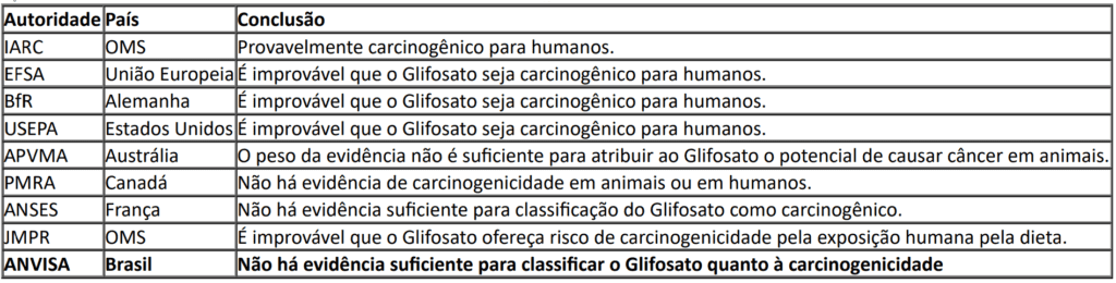 uma tabela comparativa que resume as conclusões de nove autoridades regulatórias e de saúde de diferentes país