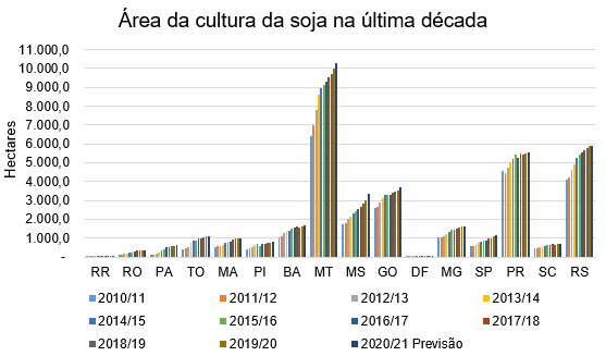 gráfico de barras verticais intitulado ‘Área da cultura da soja na última década’. O gráfico ilustra a evol
