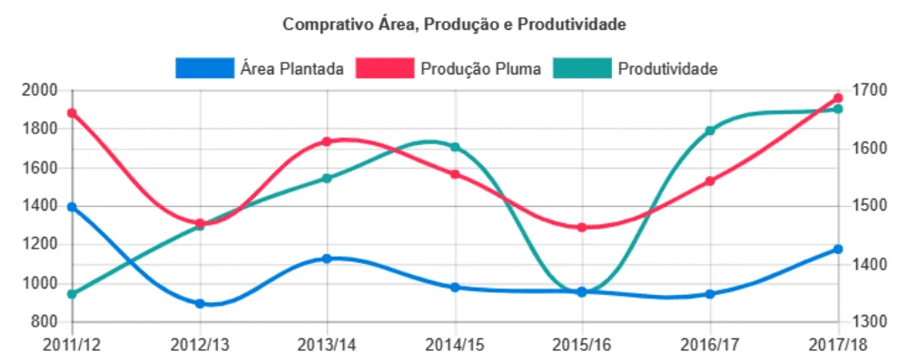 Gráfico de barras comparando a produção, área e produtividade de feijão ao longo dos anos.