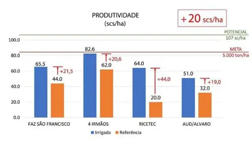 gráfico de barras verticais intitulado ‘PRODUTIVIDADE (scs/ha)’, que compara a produtividade agrícola entre