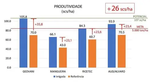 gráfico de barras comparativo intitulado ‘PRODUTIVIDADE (scs/ha)’, que analisa o impacto da irrigação na pr