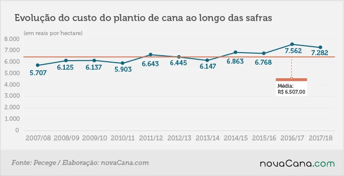 gráfico de linha intitulado ‘Evolução do custo do plantio de cana ao longo das safras’, que ilustra a v