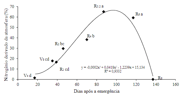 Este é um gráfico de dispersão com uma curva de regressão polinomial que ilustra a dinâmica da fixação biológica de nitrogêni