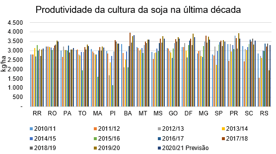 gráfico de barras verticais intitulado ‘Produtividade da cultura da soja na última década’. O eixo vert