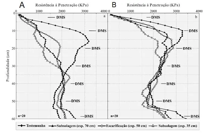 dois gráficos de linha (A e B) que comparam a resistência do solo à penetração em diferentes profundidades. O