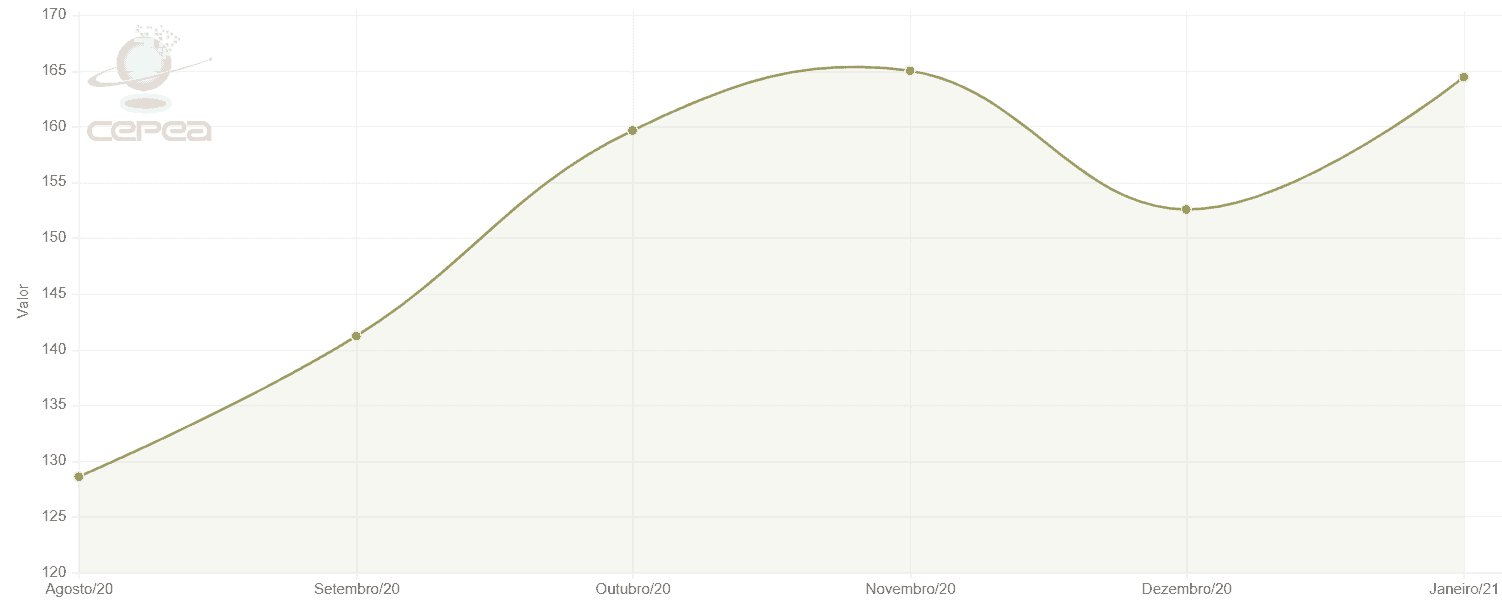gráfico de área que ilustra a flutuação de um determinado valor, provavelmente a cotação de uma commodity a