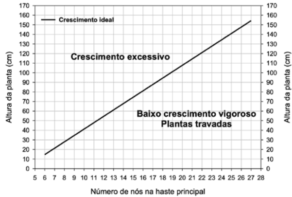 gráfico técnico em preto e branco que correlaciona a ‘Altura da planta (cm)’ no eixo vertical com o ‘Número