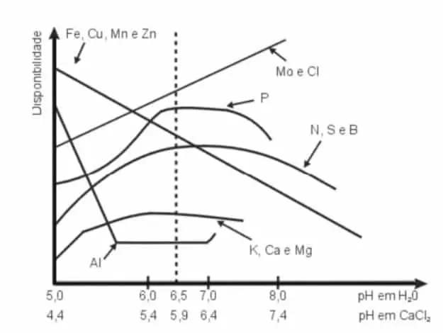 Este gráfico técnico ilustra a relação fundamental entre o pH do solo e a disponibilidade de nutrientes essenciais para as pl