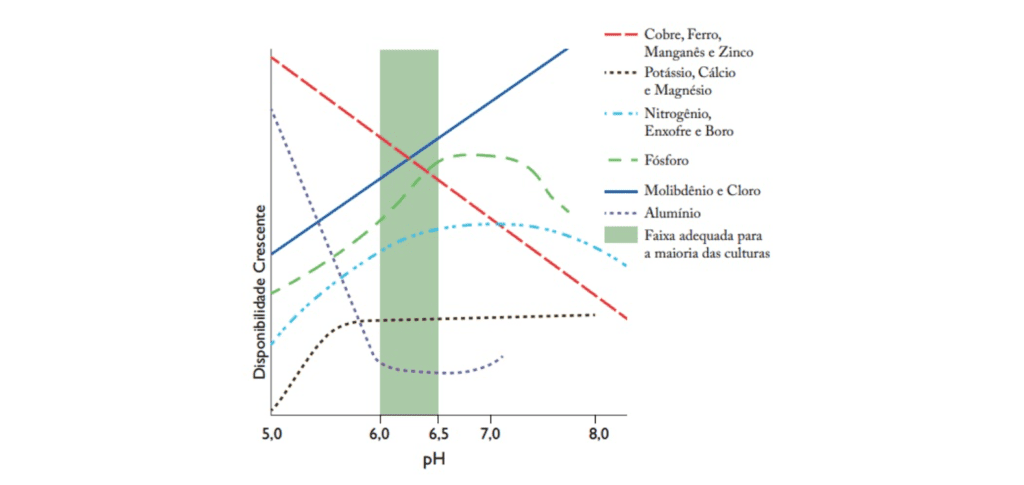 Este gráfico ilustra a relação direta entre o pH do solo e a disponibilidade de nutrientes essenciais para as plantas. O eixo