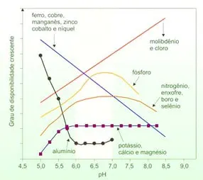 gráfico técnico que ilustra a correlação entre o pH do solo e a disponibilidade de nutrientes essenciais pa