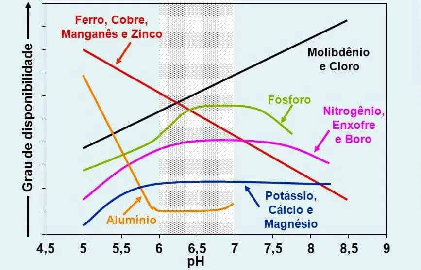 Este gráfico ilustra a relação direta entre o pH do solo e a disponibilidade de nutrientes essenciais para as plantas. O eixo