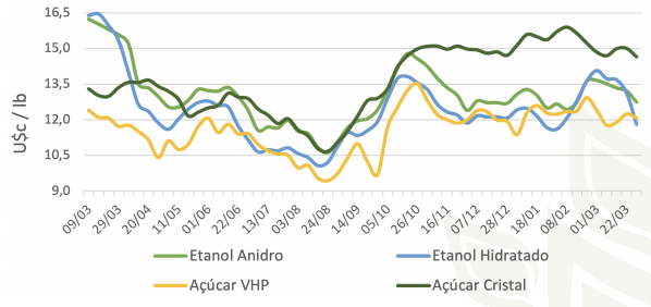 gráfico de linhas que compara a evolução dos preços de quatro commodities do setor sucroenergético ao longo