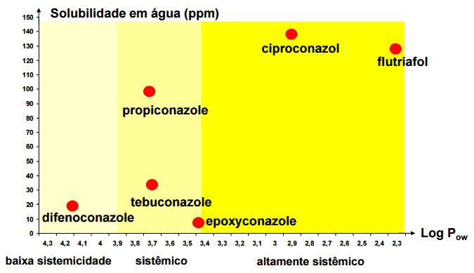 Este gráfico de dispersão ilustra a relação entre a ‘Solubilidade em água (ppm)’ (eixo Y) e o coeficiente de partição octanol