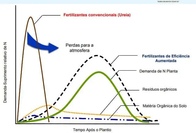 gráfico técnico que compara a liberação de nitrogênio (N) ao longo do tempo por diferentes fontes, contrast