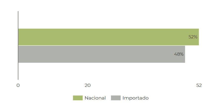 gráfico de barras horizontais simples que compara duas categorias: ‘Nacional’ e ‘Importado’. A barra superi