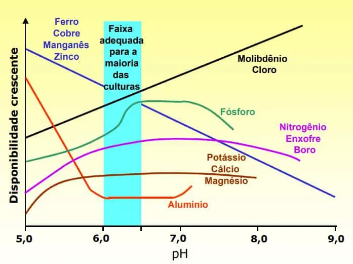 Gráfico da relação entre pH do solo e disponibilidade de nutrientes