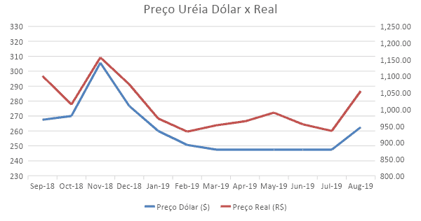 gráfico de linhas duplas intitulado ‘Preço Uréia Dólar x Real’, que compara a evolução do preço do fertiliz