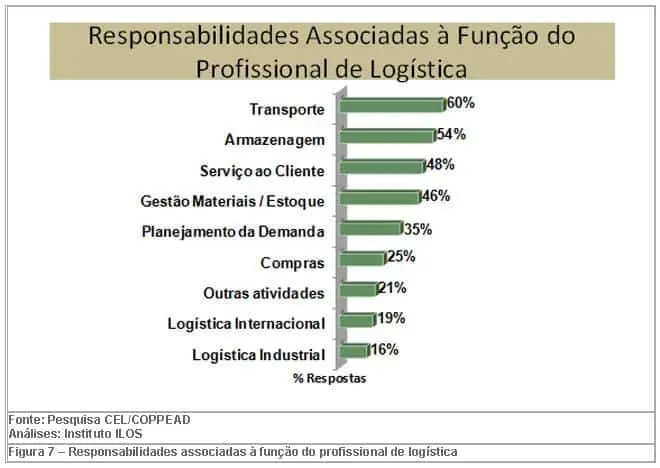 gráfico de barras horizontais intitulado ‘Responsabilidades Associadas à Função do Profissional de Logístic