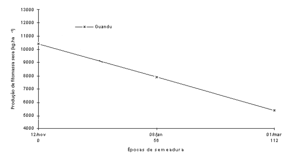 gráfico de linha que ilustra a relação entre a época de semeadura do Guandu e a sua produção de fitomassa s
