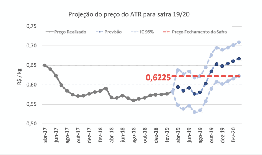 gráfico de linhas intitulado ‘Projeção do preço do ATR para safra 19/20’. O eixo vertical representa o preç