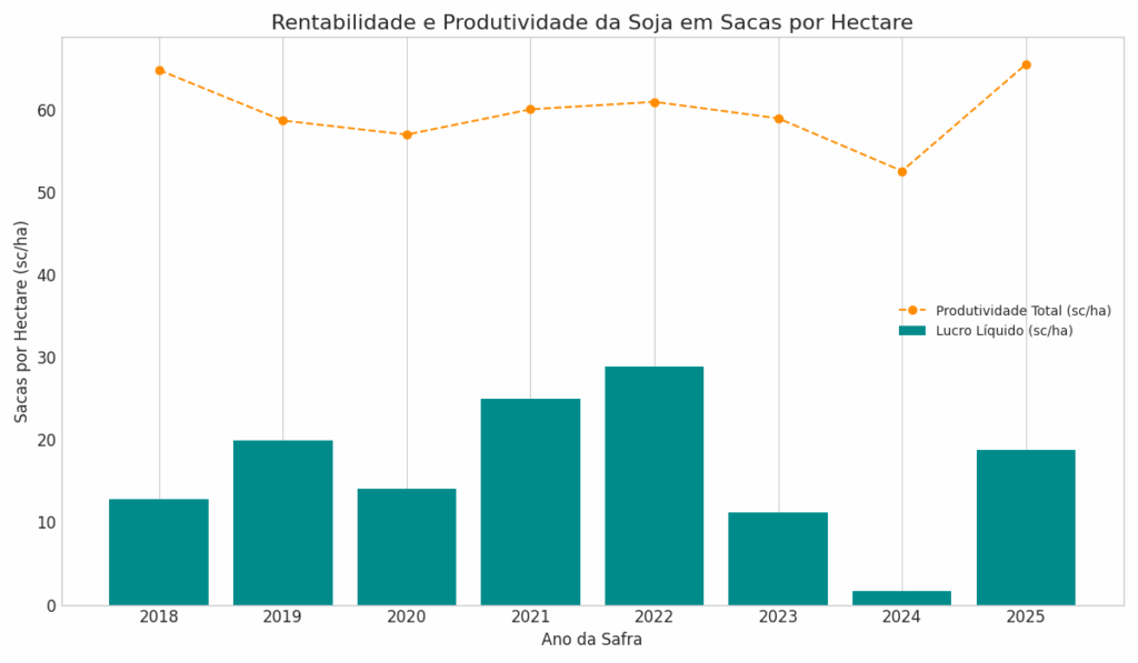 gráfico combinado de barras e linhas intitulado ‘Rentabilidade e Produtividade da Soja em Sacas por Hectare