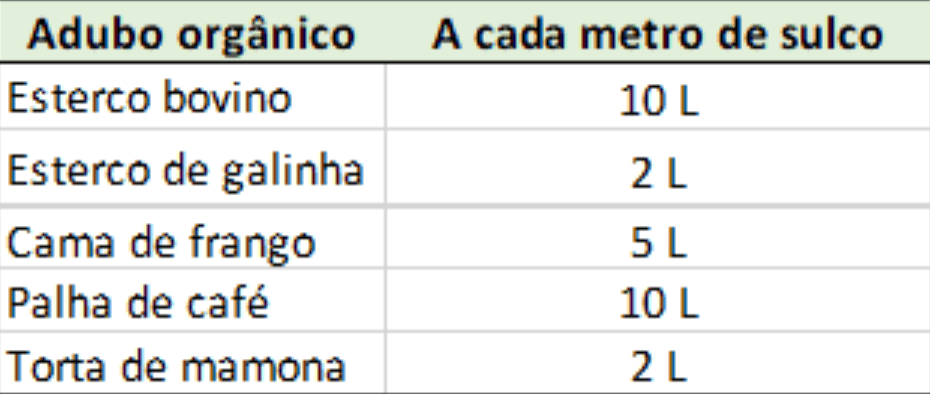 uma tabela informativa sobre a dosagem de diferentes tipos de adubos orgânicos. A tabela é dividida em duas co