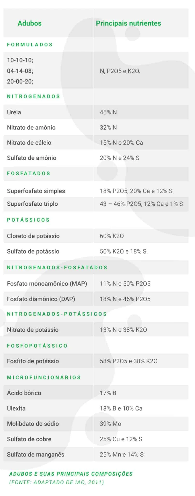 uma tabela informativa intitulada ‘Adubos e suas principais composições’, que funciona como um guia de referên