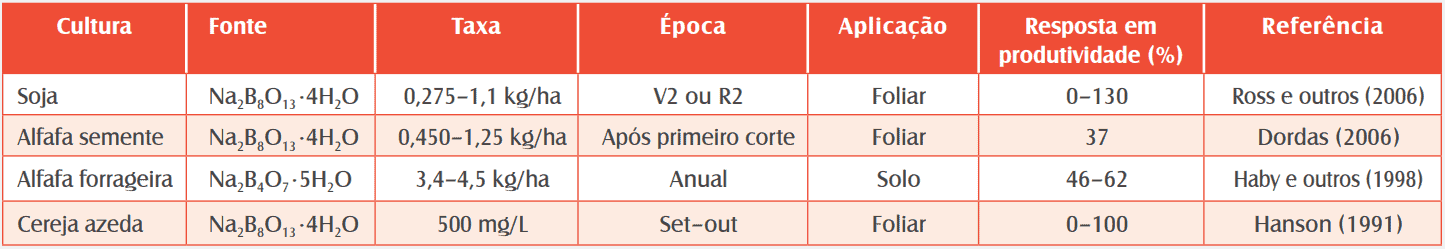 uma tabela técnica e informativa que detalha as recomendações de aplicação de boro para diferentes culturas ag