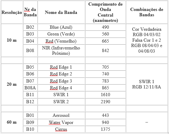 uma tabela técnica detalhada que organiza as bandas espectrais de um sensor de satélite, provavelmente o Senti