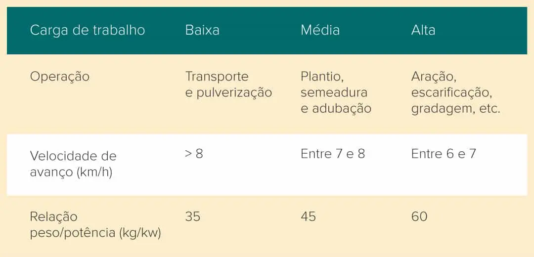 tabela informativa que classifica diferentes operações agrícolas com base na carga de trabalho exigida