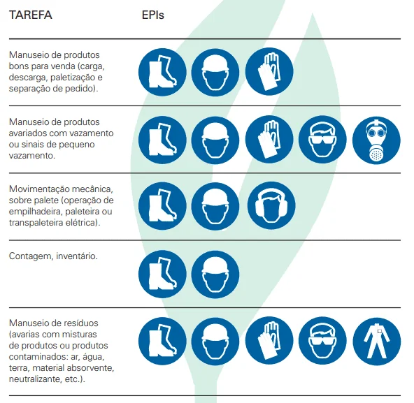 infográfico informativo que funciona como um guia de segurança do trabalho, especificamente sobre o uso de Equi