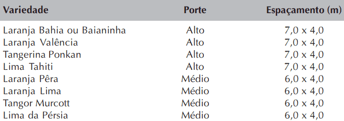 tabela técnica e informativa, crucial para o planejamento agrícola, especificamente na área da citricu