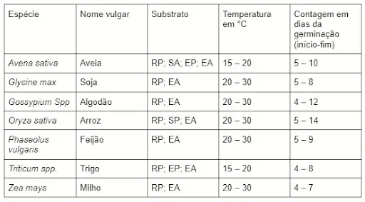 uma tabela técnica com informações essenciais para o teste de germinação de sementes de diversas culturas agrí
