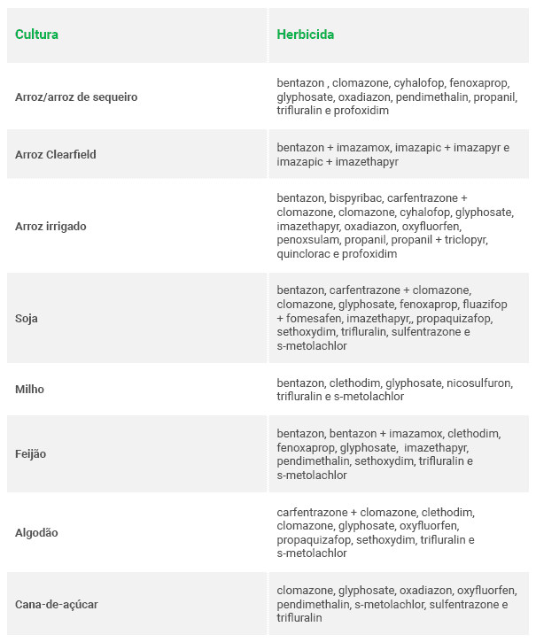uma tabela informativa com duas colunas, intituladas ‘Cultura’ e ‘Herbicida’. A coluna da esquerda lista diver