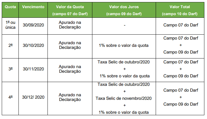 uma tabela detalhada que serve como guia para o cálculo de parcelas e juros de um tributo, provavelmente o ITR