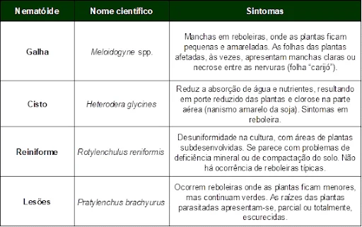 uma tabela informativa e técnica, projetada para auxiliar na identificação de diferentes tipos de nematoides c