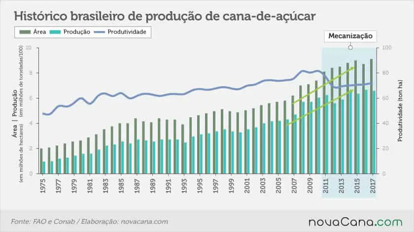 gráfico de barras e linha que ilustra o histórico da produção de cana-de-açúcar no Brasil, cobrindo o perío