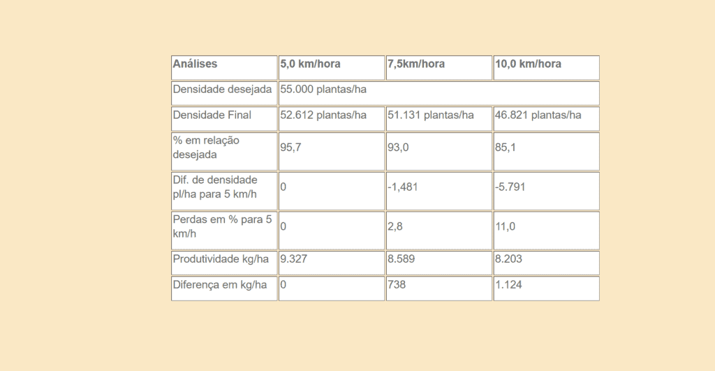 uma tabela de análise comparativa que demonstra o impacto da velocidade de plantio na produtividade de uma lav