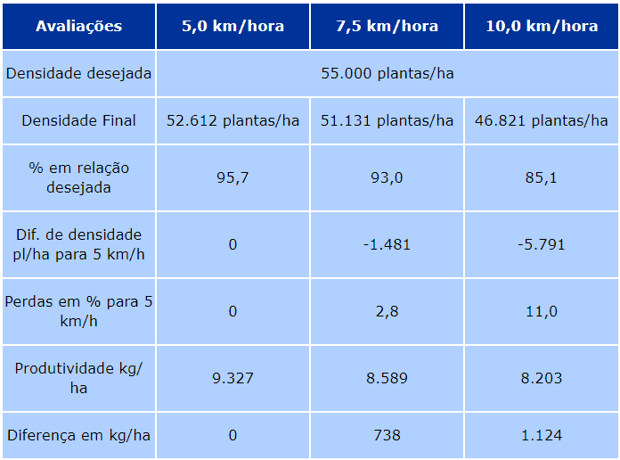 uma tabela comparativa que analisa o impacto da velocidade de operação de uma semeadora (5,0 km/h, 7,5 km/h e