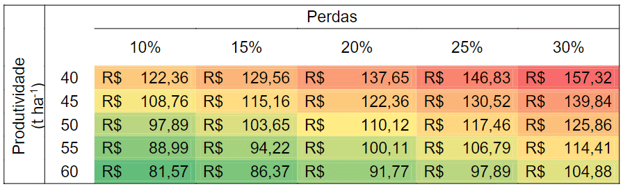 uma tabela de dados no formato de mapa de calor (heatmap) que correlaciona a ‘Produtividade’ agrícola, medida