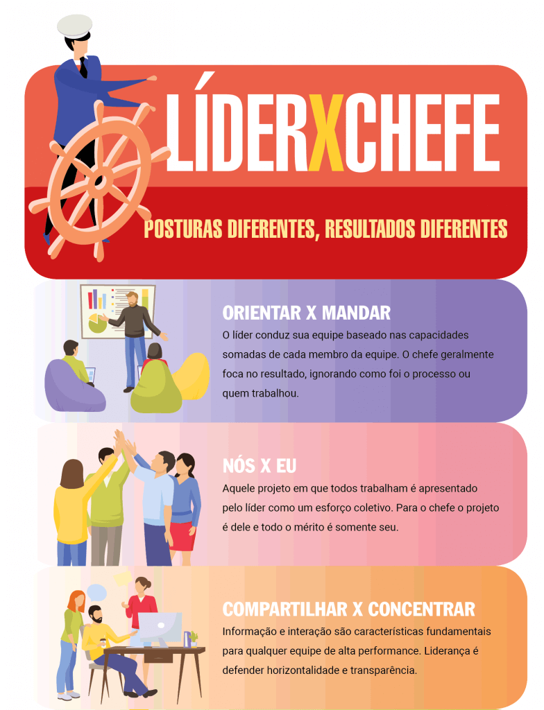 Este é um infográfico informativo que compara as características e posturas de um ‘Líder’ versus um ‘Chefe’. A imagem é divid