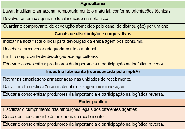 tabela informativa que detalha as responsabilidades dos diferentes agentes envolvidos no processo de l