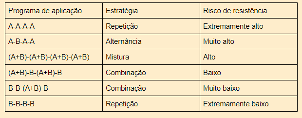 uma tabela didática que compara diferentes programas de aplicação de produtos agrícolas, provavelmente defensi