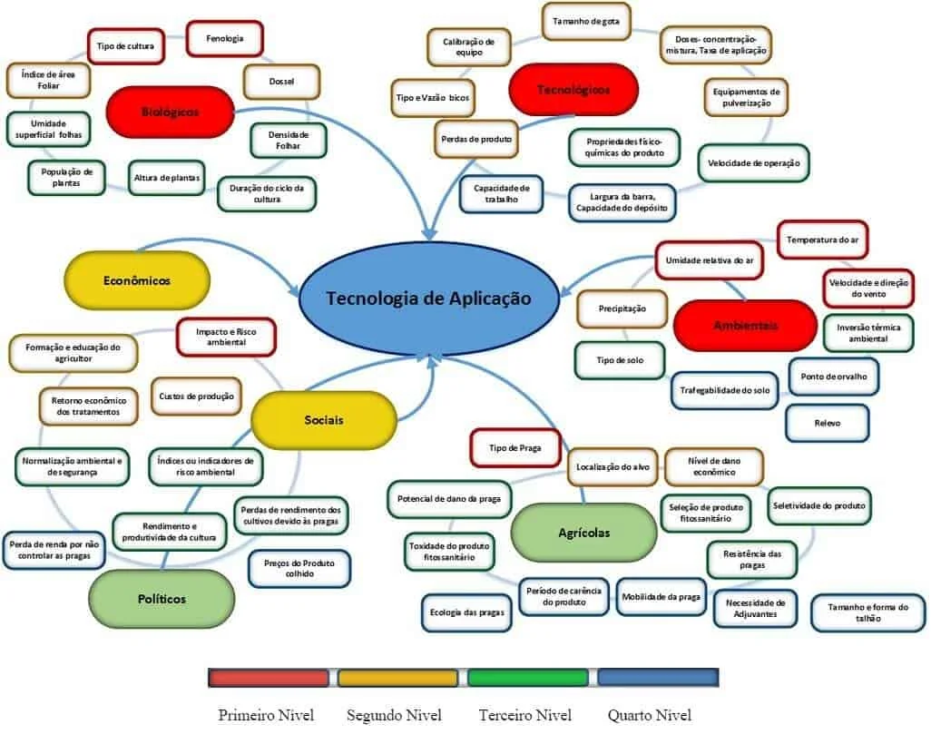 mapa mental detalhado sobre o tema central ‘Tecnologia de Aplicação’ no contexto agrícola. O diagrama organ