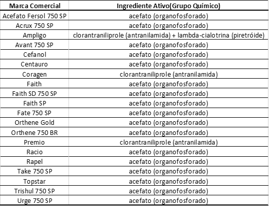 uma tabela informativa com duas colunas intituladas ‘Marca Comercial’ e ‘Ingrediente Ativo (Grupo Químico)’. A